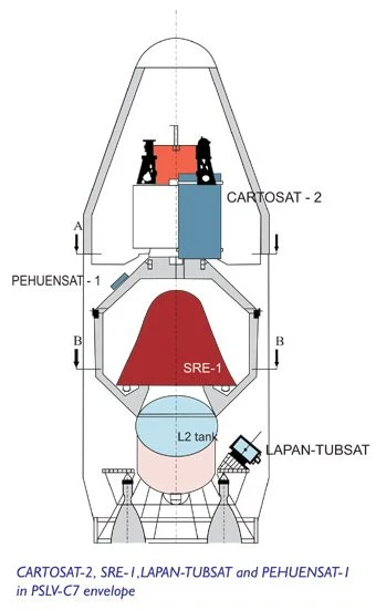 Esquema de ubicación del Pehuensat-1 dentro de la ojiva del PSLV-C7